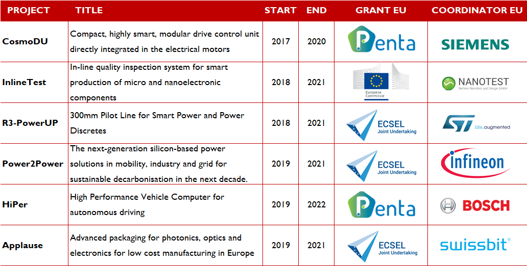 EU Projects